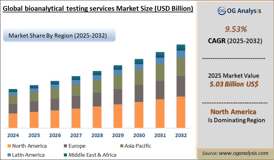 Global bioanalytical testing services Market Analysis 2025-2032: Industry Size, Share, Growth Trends, Competition and Forecast Report
